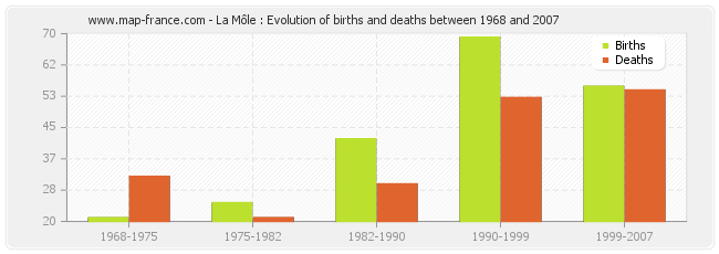 La Môle : Evolution of births and deaths between 1968 and 2007